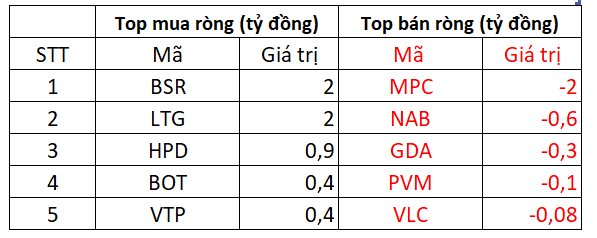 Khối ngoại tiếp đà bán ròng, VN-Index mất gần 20 điểm trong phiên cuối tuần - Ảnh 3.