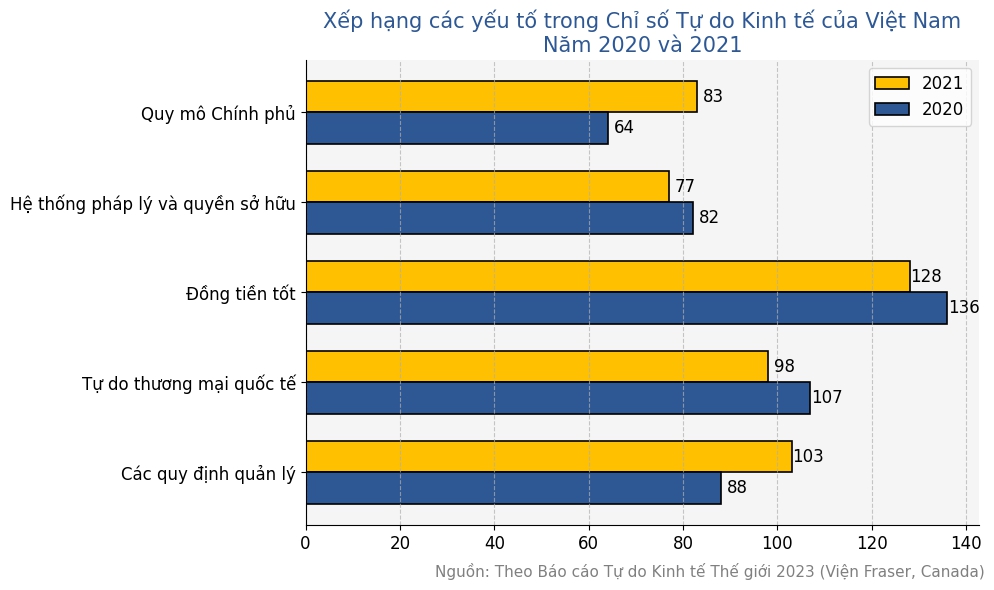 Mức độ tự do của kinh tế Việt Nam xếp thứ bao nhiêu trên thế giới? - Ảnh 1.