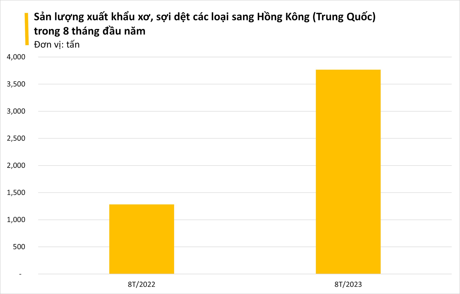 Hồng Kông (Trung Quốc) gom mạnh một mặt hàng chủ lực của Việt Nam với giá rẻ kỷ lục, Việt Nam xuất khẩu đứng thứ 6 thế giới - Ảnh 1.