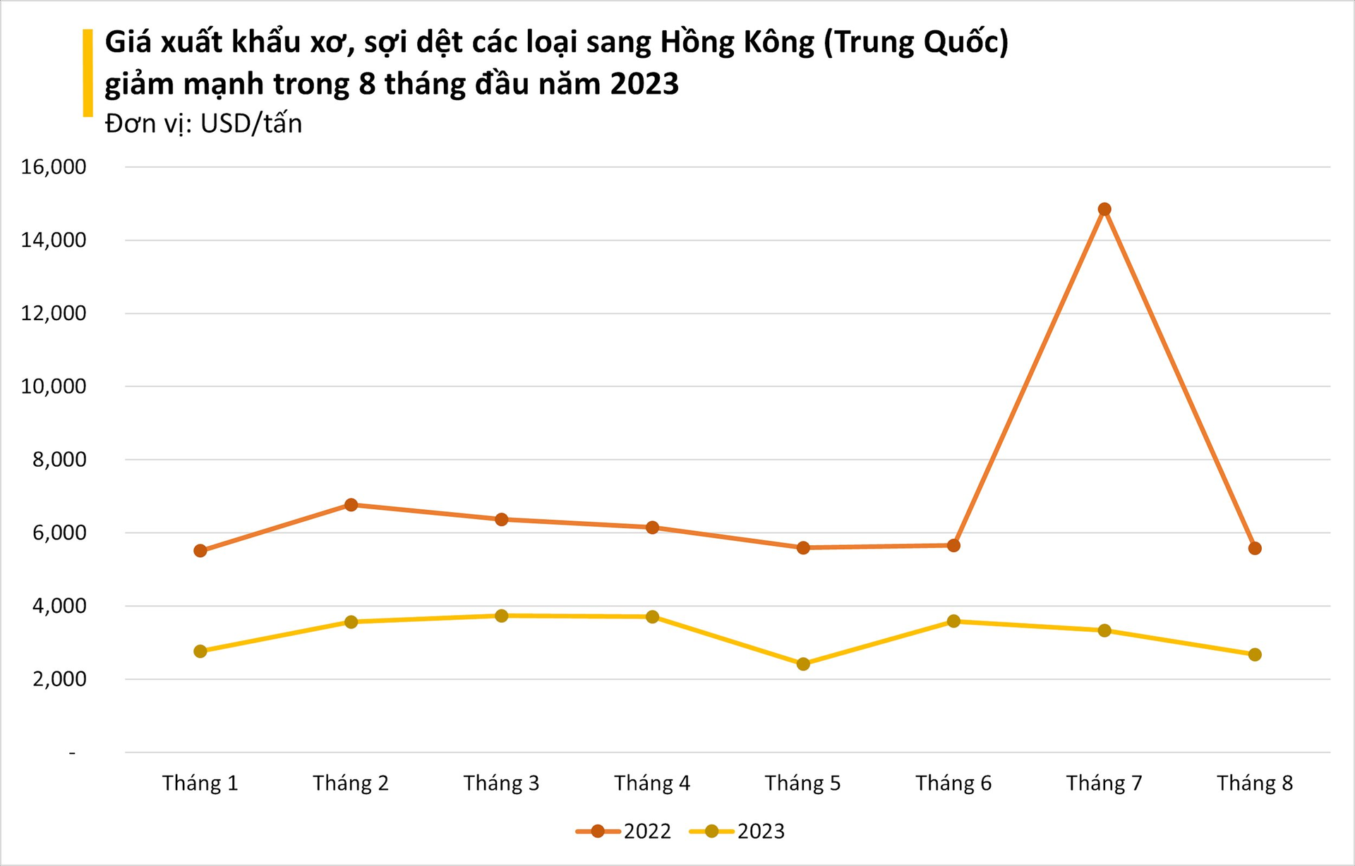 Hồng Kông (Trung Quốc) gom mạnh một mặt hàng chủ lực của Việt Nam với giá rẻ kỷ lục, Việt Nam xuất khẩu đứng thứ 6 thế giới - Ảnh 2.