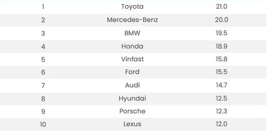 Toyota dẫn đầu thị trường Việt Nam về thương hiệu, VinFast lọt top 5 - Ảnh 2.