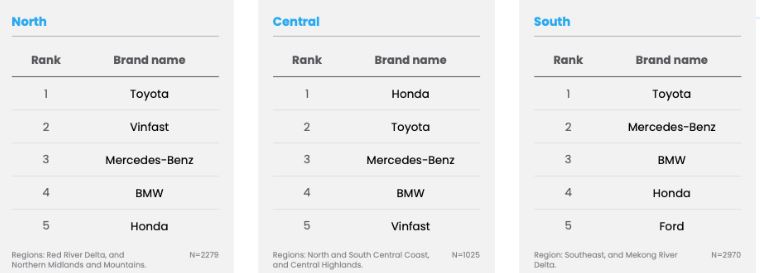 Toyota dẫn đầu thị trường Việt Nam về thương hiệu, VinFast lọt top 5 - Ảnh 3.