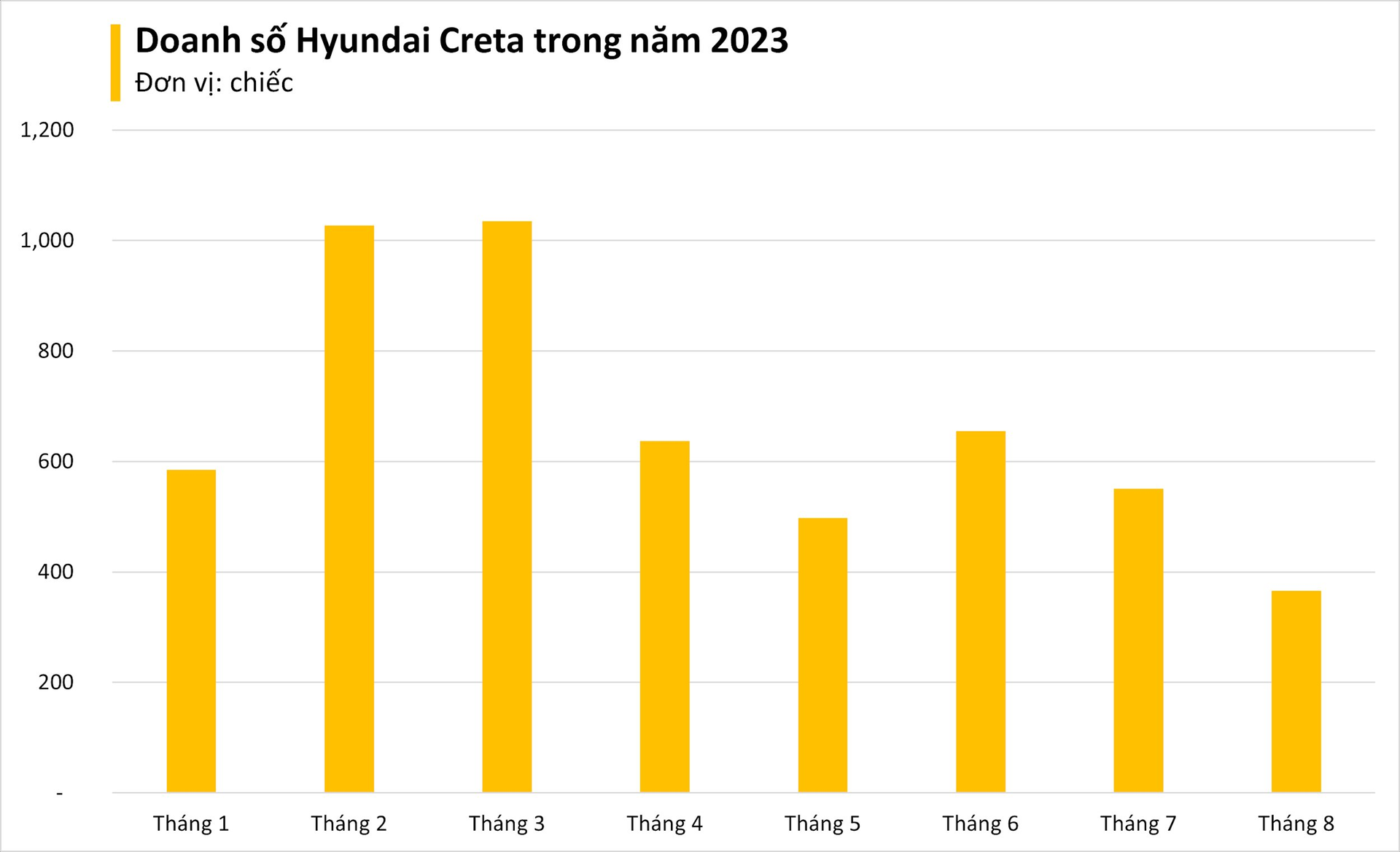 Hyundai Creta mạnh tay ưu đãi tới 80 triệu đồng, tân binh Toyota Yaris Cross vừa ra mắt đã gặp khó - Ảnh 1.