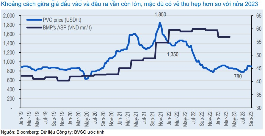 Giá nhựa PVC hạ nhiệt, Nhựa Bình Minh (BMP) sẽ ra sao sau khi đạt đỉnh lợi nhuận trong quý 2/2023? - Ảnh 2.