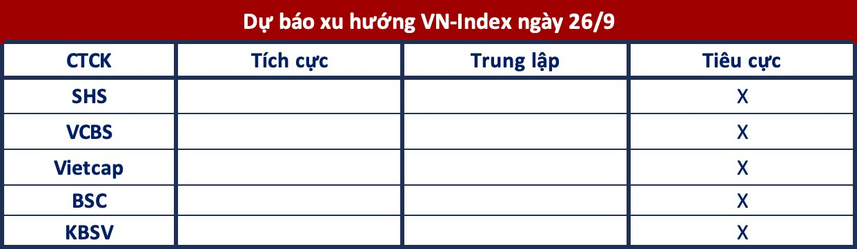 Góc nhìn CTCK: Lực bán chủ động có thể gia tăng mạnh, VN-Index tiếp tục quán tính giảm - Ảnh 1.