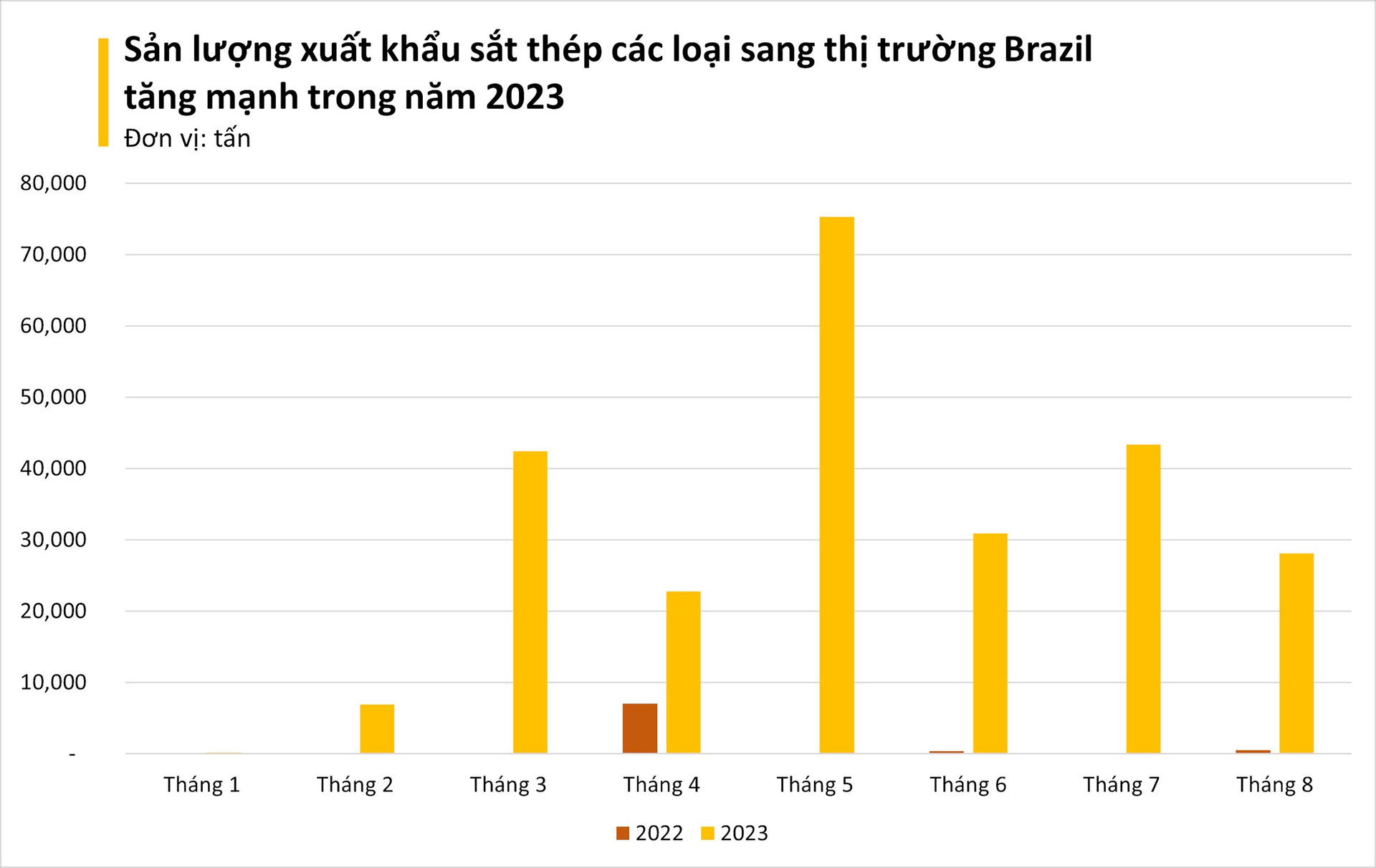 Giá lao dốc, một mặt hàng của Việt Nam đang được Brazil liên tục gom mạnh, xuất khẩu tăng 3.000% trong 8 tháng đầu năm - Ảnh 1.