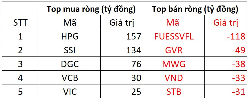 Khối ngoại tiếp tục tung gần 700 tỷ đồng &quot;bắt đáy&quot; trong phiên thị trường giảm điểm, tập trung hai cổ phiếu đầu ngành - Ảnh 1.