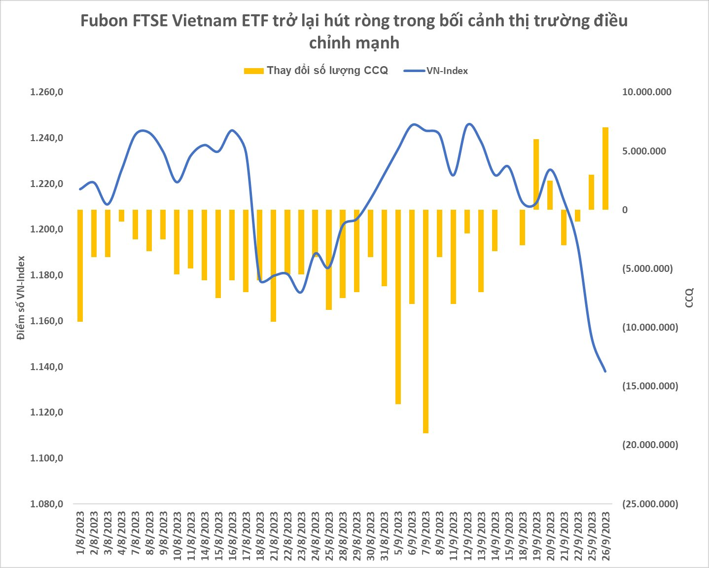 Fubon ETF trở lại mua cổ phiếu Việt Nam giữa lúc thị trường chỉnh mạnh, cổ phiếu nào là tâm điểm? - Ảnh 1.