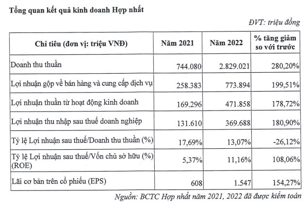 Chủ đầu tư toà nhà cao thứ 3 Hà Nội &quot;rục rịch&quot; niêm yết: Tổng tài sản gần 8.000 tỷ, lãi hàng trăm tỷ mỗi năm - Ảnh 2.