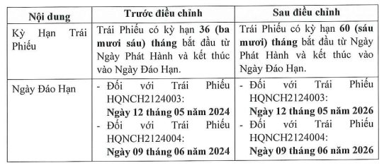 Nhóm Hưng Thịnh được gia hạn thêm 2 năm 7.300 tỷ trái phiếu - Ảnh 2.