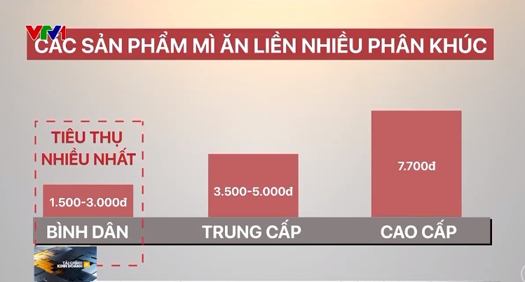 Việt Nam tiêu thụ hơn 8 tỷ gói mỳ ăn liền trong năm 2022 - Ảnh 1.