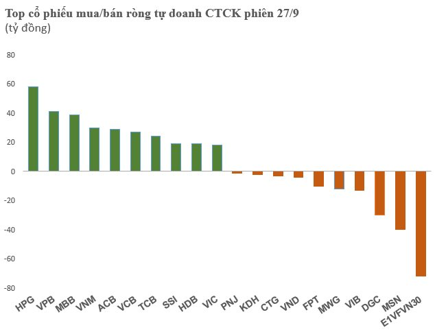 Tự doanh CTCK mua ròng gần 300 tỷ đồng trong phiên 27/9 - Ảnh 1.
