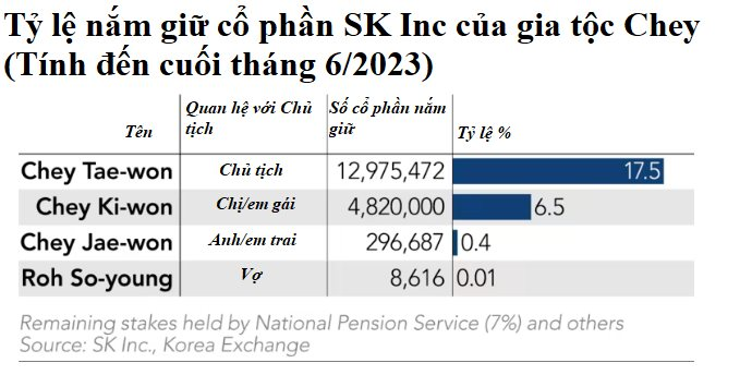 Địa chấn chaebol Hàn Quốc: Chủ tịch SK Group công khai có con với tiểu tam, đòi ly hôn người vợ 35 năm, tòa án bối rối chia khối tài sản 3,7 tỷ USD - Ảnh 3.