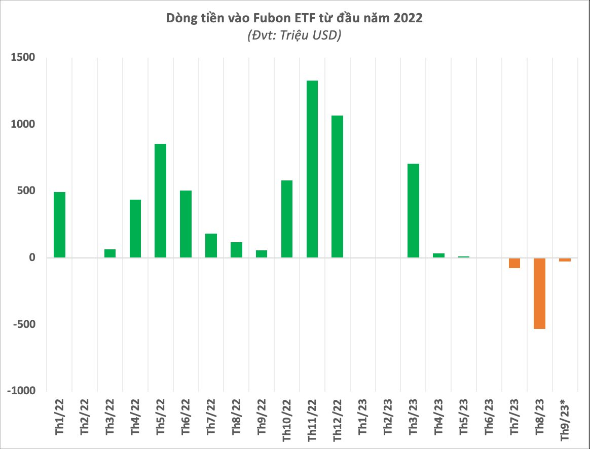 Fubon ETF dừng mua cổ phiếu Việt Nam trong ngày thị trường hồi phục mạnh - Ảnh 1.