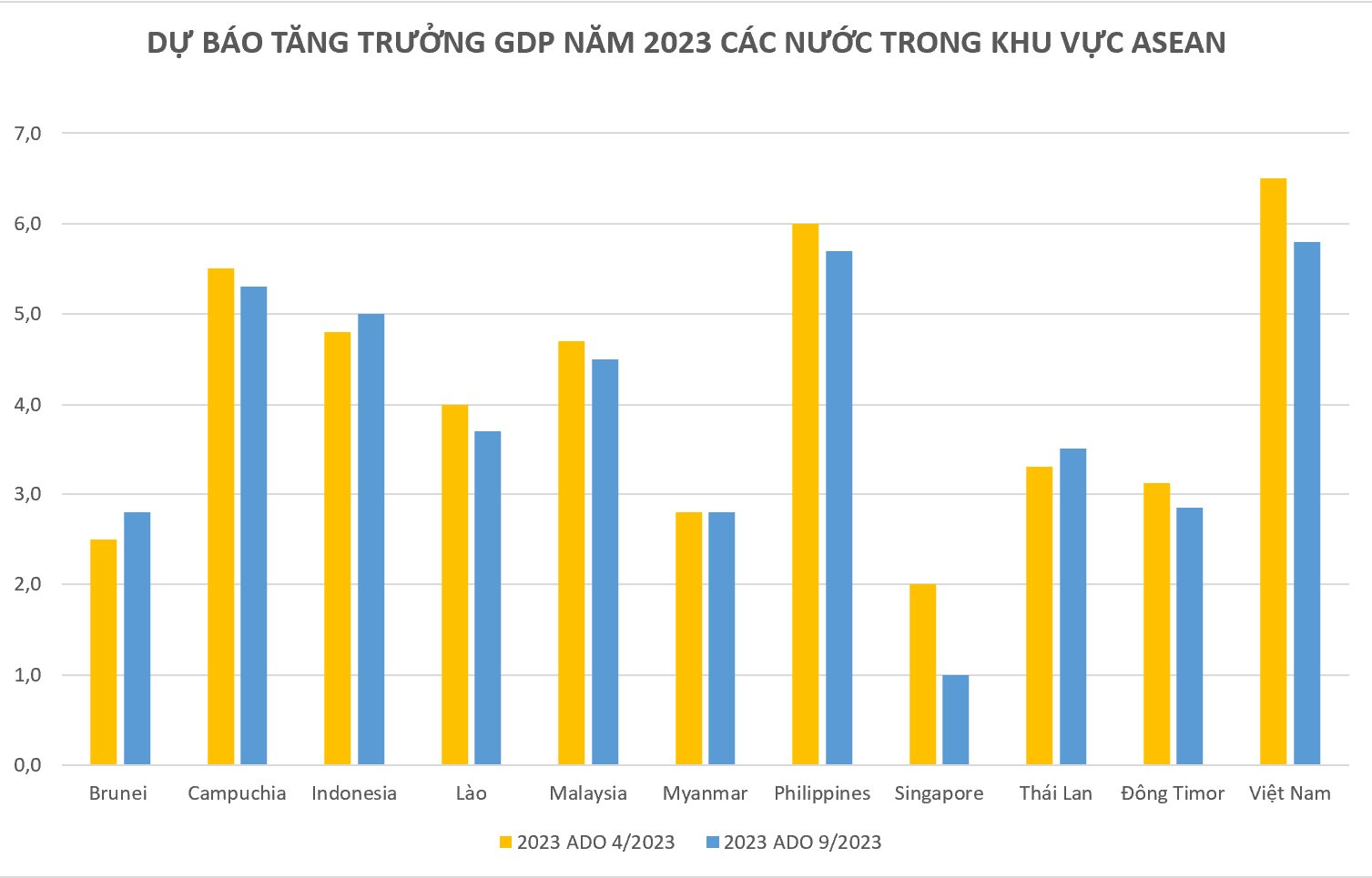 Tăng trưởng kinh tế 2023 của Việt Nam được dự báo cao hay thấp so với Thái Lan, Singapore và các nước láng giềng? - Ảnh 2.