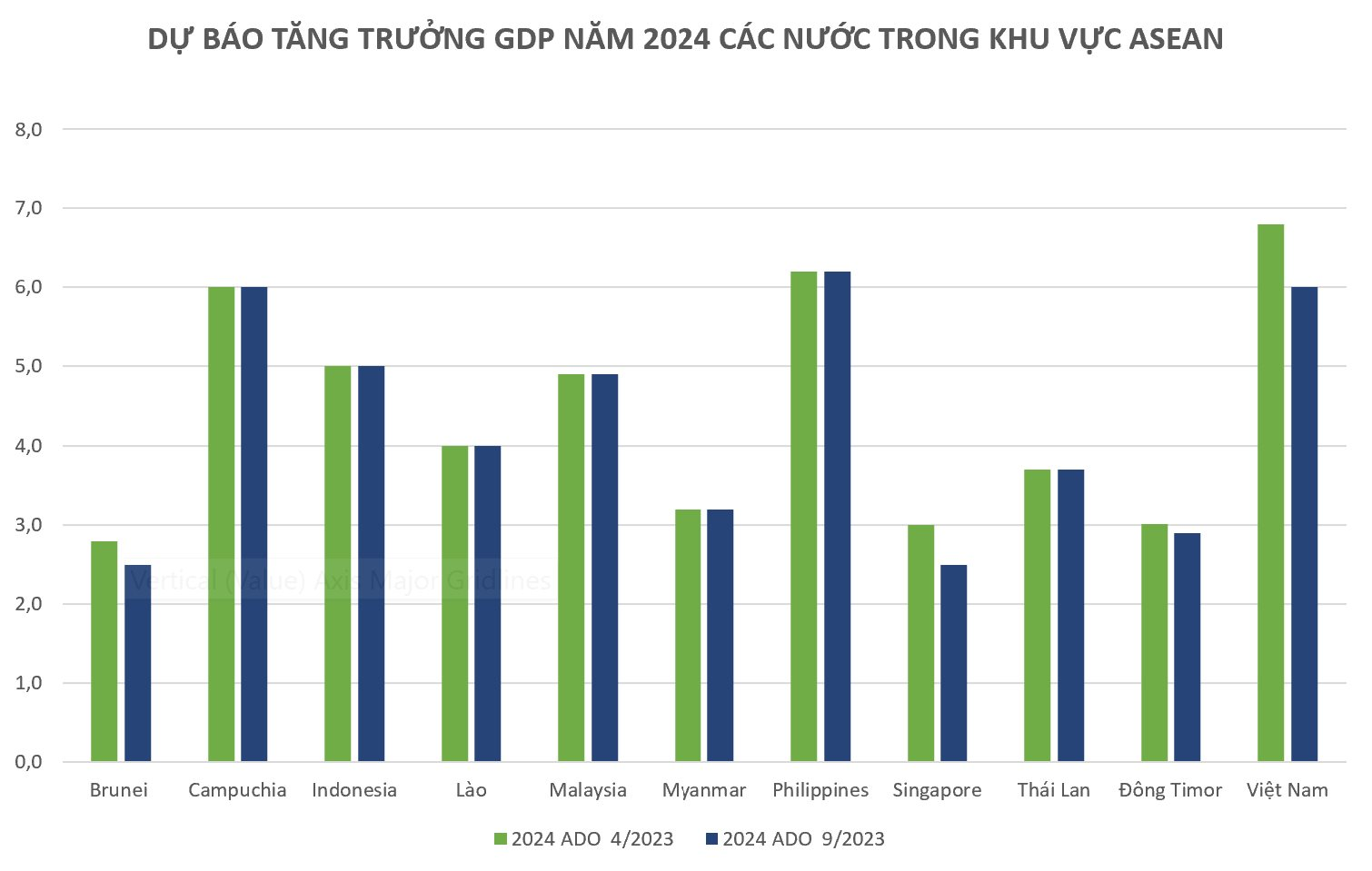 Tăng trưởng kinh tế 2023 của Việt Nam được dự báo cao hay thấp so với Thái Lan, Singapore và các nước láng giềng? - Ảnh 3.