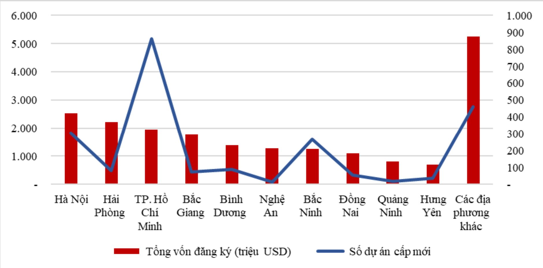 Chỉ trong 1 tháng, một tỉnh nghèo vượt Bắc Ninh, Đồng Nai, vào CLB &quot;tỷ đô vốn FDI&quot; trong 9 tháng 2023 - Ảnh 1.