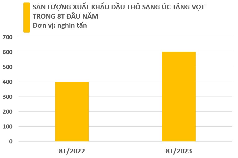 Giá lao dốc, Úc đang tăng cường “gom” một mặt hàng của Việt Nam dù sở hữu sản lượng “khủng”, xuất khẩu lập kỷ lục trong tháng 8 - Ảnh 2.