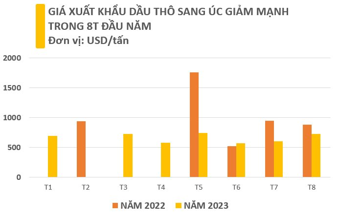 Giá lao dốc, Úc đang tăng cường “gom” một mặt hàng của Việt Nam dù sở hữu sản lượng “khủng”, xuất khẩu lập kỷ lục trong tháng 8 - Ảnh 3.