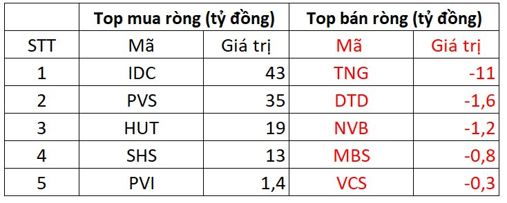 Khối ngoại &quot;quay xe&quot; bán hơn 400 tỷ đồng trong ngày 28/9, dứt chuỗi mua ròng ba phiên liên tiếp - Ảnh 2.