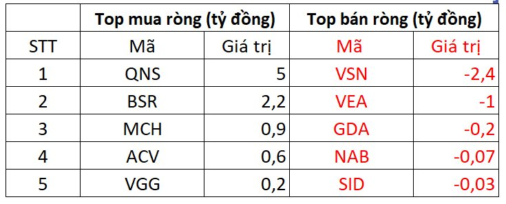 Khối ngoại &quot;quay xe&quot; bán hơn 400 tỷ đồng trong ngày 28/9, dứt chuỗi mua ròng ba phiên liên tiếp - Ảnh 3.