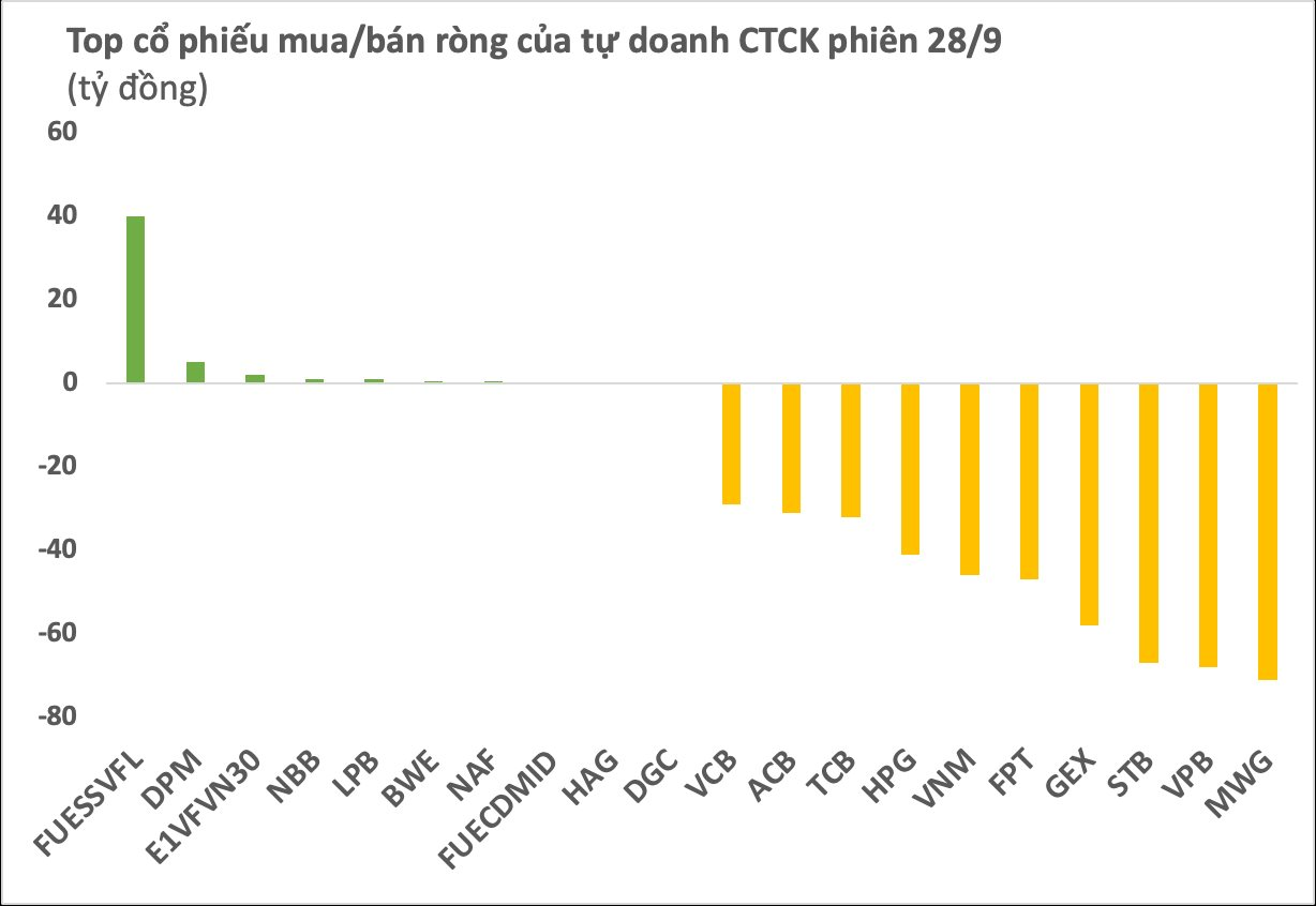 Cùng chiều khối ngoại, tự doanh CTCK bán ròng gần 800 tỷ đồng trong phiên 28/9 - Ảnh 1.