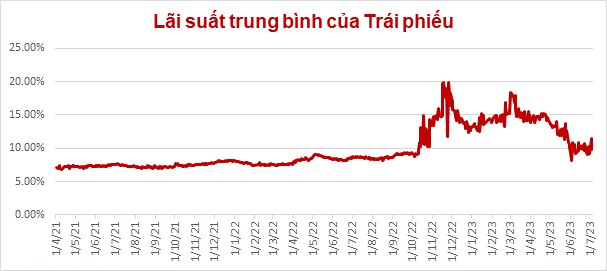 Đầu tư trái phiếu doanh nghiệp: Đừng ham lãi suất cao - Ảnh 2.