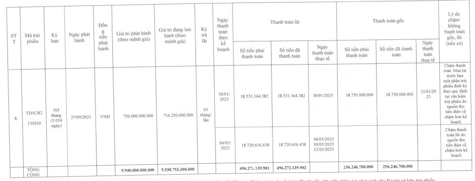 Áp lực từ 10.000 tỷ đồng trái phiếu, dự án điện gió lớn nhất Việt Nam của Trung Nam báo lỗ 390 tỷ đồng - Ảnh 4.