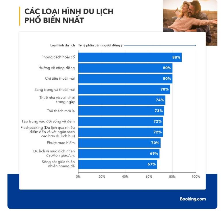 Một xu hướng du lịch đang ngày càng nở rộ, 78% du khách mạnh tay chi tiền cho trải nghiệm chân thực, độc đáo - Ảnh 1.