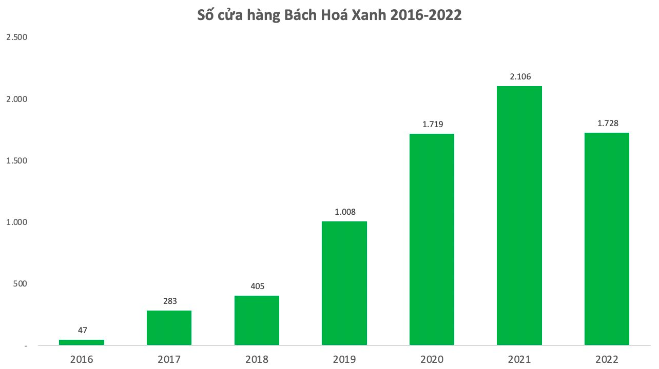 Bách Hoá Xanh: Cuộc cải tổ đưa đến một đồ thị “kỳ lạ”, lỗ luỹ kế 8.000 tỷ vẫn được quỹ ngoại tranh mua với định giá hơn tỷ USD - Ảnh 2.