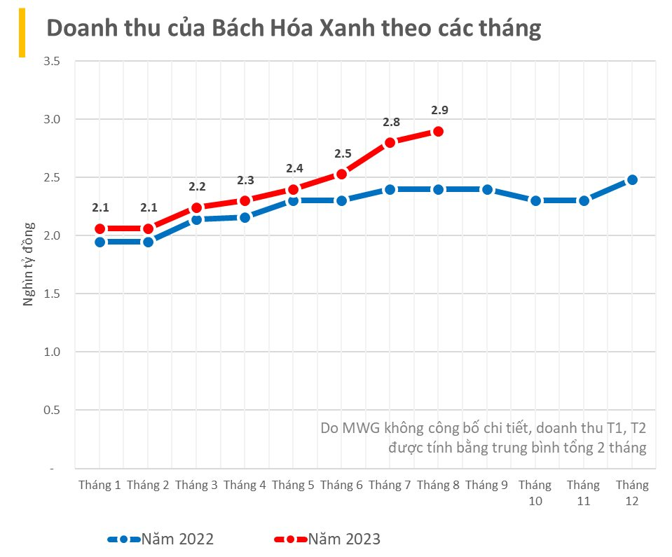 Bách Hoá Xanh: Cuộc cải tổ đưa đến một đồ thị “kỳ lạ”, lỗ luỹ kế 8.000 tỷ vẫn được quỹ ngoại tranh mua với định giá hơn tỷ USD - Ảnh 1.