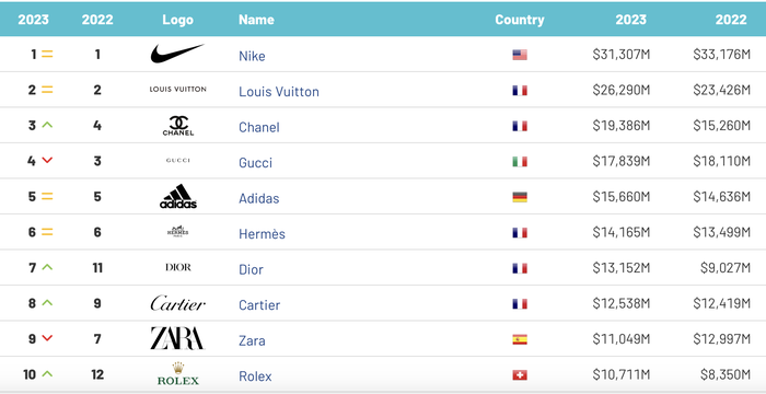 Nike vượt mặt Chanel và Dior, tiếp tục là thương hiệu có giá trị nhất thế giới - Ảnh 1.