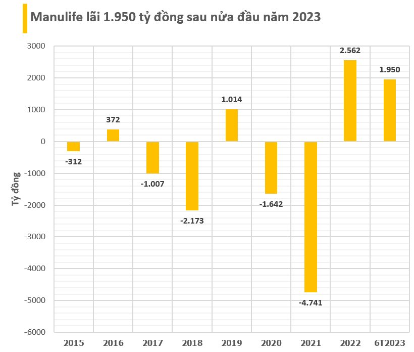 Manulife lãi hơn 1.900 tỷ đồng trong 6T2023, chi gần 10.000 tỷ đồng mua cổ phiếu, tạm lỗ hàng trăm tỷ - Ảnh 1.