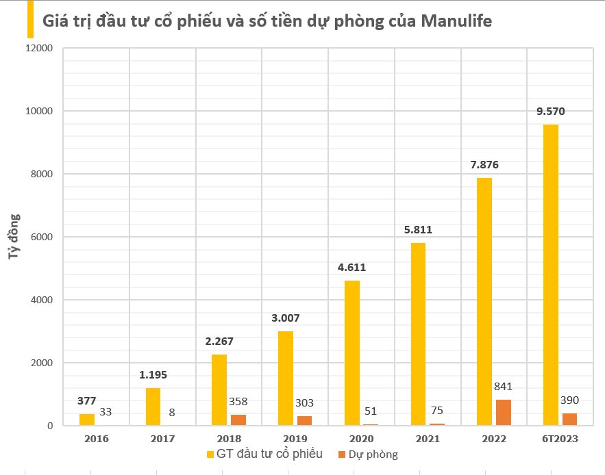 Manulife lãi hơn 1.900 tỷ đồng trong 6T2023, chi gần 10.000 tỷ đồng mua cổ phiếu, tạm lỗ hàng trăm tỷ - Ảnh 4.