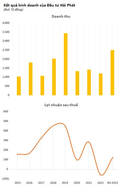 Hải Phát Invest (HPX) đặt mục tiêu lợi nhuận tối thiểu 120 tỷ đồng trong năm 2023, không chia cổ tức ba năm liên tiếp - Ảnh 1.