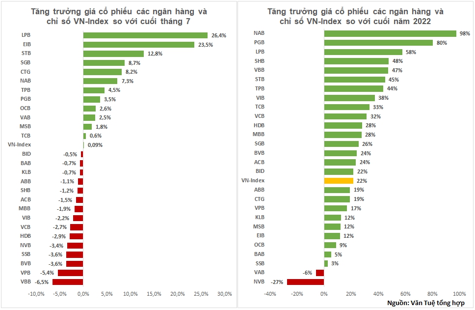 Đây là 12 cổ phiếu ngân hàng tăng mạnh nhất trong tháng 8/2023 - Ảnh 1.