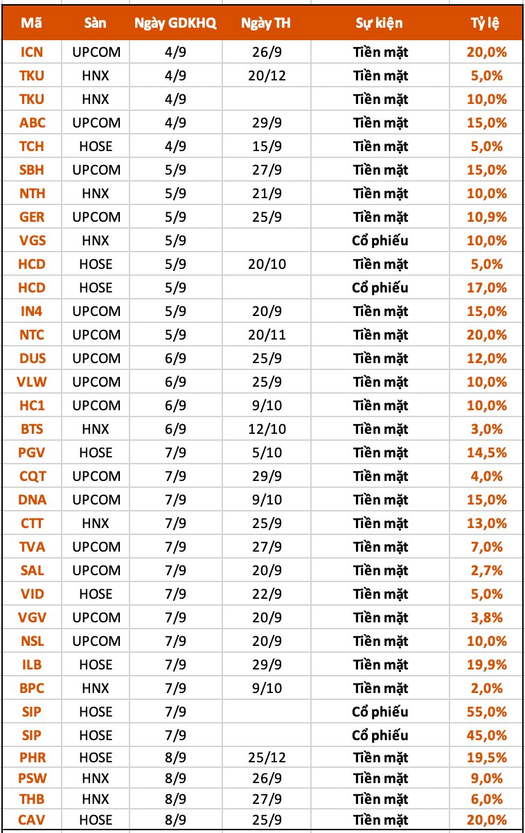 Lịch chốt quyền cổ tức tuần 4/9-8/9: Trên 30 doanh nghiệp &quot;lăn chốt&quot;, một tên tuổi chi hơn 1.600 tỷ đồng trả cổ tức - Ảnh 1.