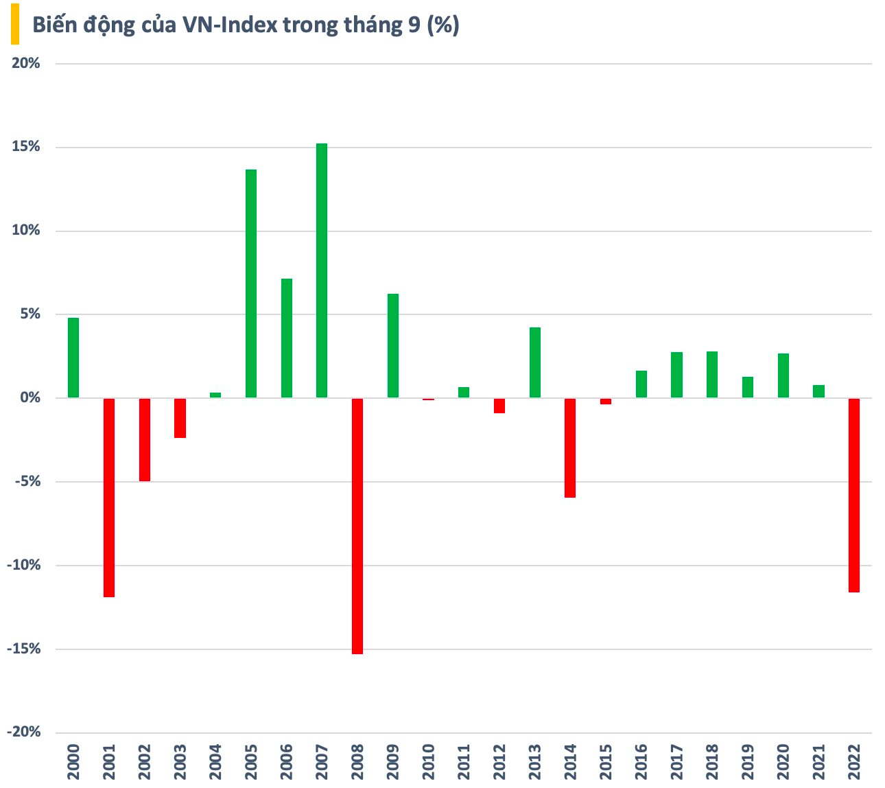 Chứng khoán Việt Nam thường biến động ra sao sau kỳ nghỉ lễ 2/9? - Ảnh 2.