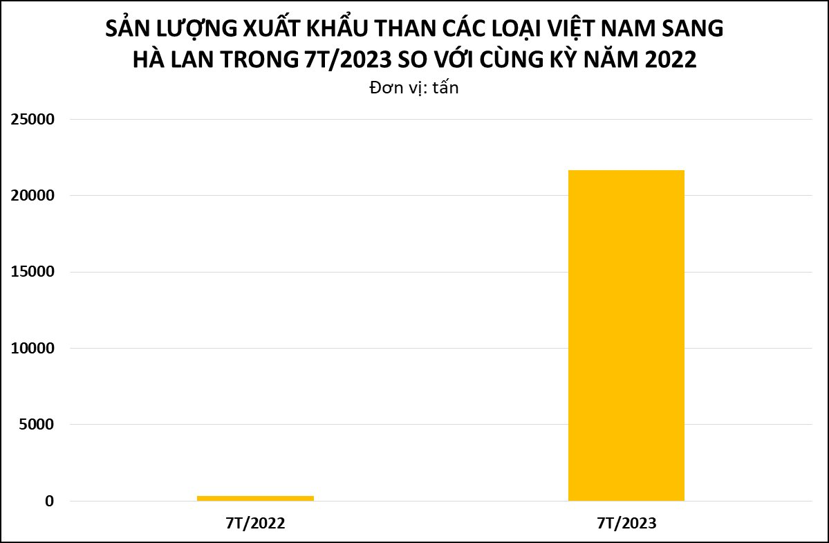 Một mặt hàng của Việt Nam bất ngờ được quốc gia châu Âu mua mạnh tay với giá đắt đỏ, xuất khẩu tăng đột biến hơn 6.000% - Ảnh 2.