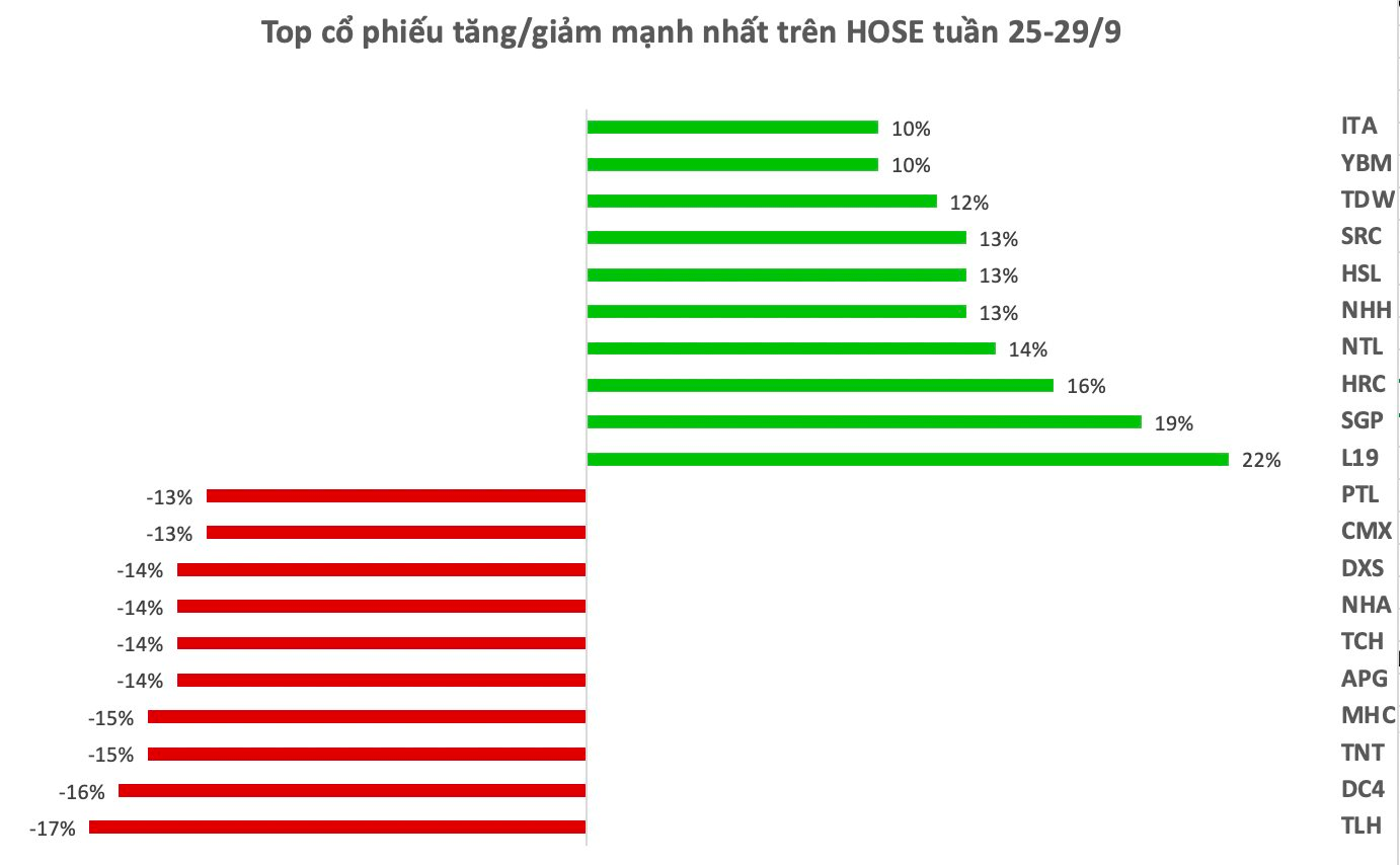 Top 10 cổ phiếu tăng/giảm mạnh nhất tuần: Xu hướng giảm áp đảo, một cổ phiếu dịch vụ hàng không ngược dòng tăng gần 70% - Ảnh 1.