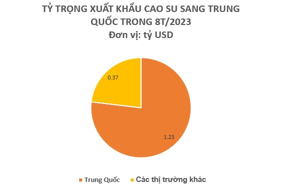 Việt Nam sở hữu “gà đẻ trứng vàng” luôn được Trung Quốc săn lùng: Thu về hơn 1 tỷ USD chỉ trong 8 tháng, Việt Nam xuất khẩu đứng thứ 3 thế giới - Ảnh 2.