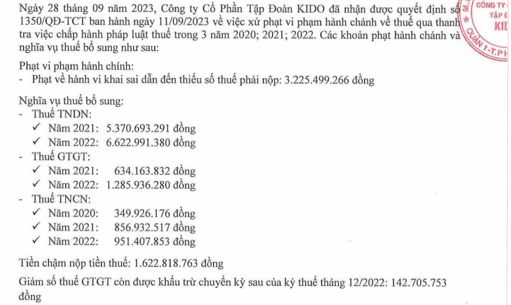 KIDO (KDC) bị phạt hơn 3,2 tỷ đồng vì khai sai dẫn đến thiếu số thuế phải nộp - Ảnh 2.