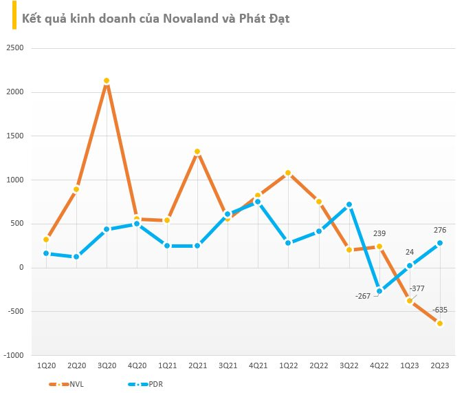 'Đôi bạn' Novaland và Phát Đạt sau giai đoạn giảm sàn 17 phiên liên tiếp: Người đã tăng gấp đôi thị giá, kẻ tiếp tục giảm hơn 21% - Ảnh 2.