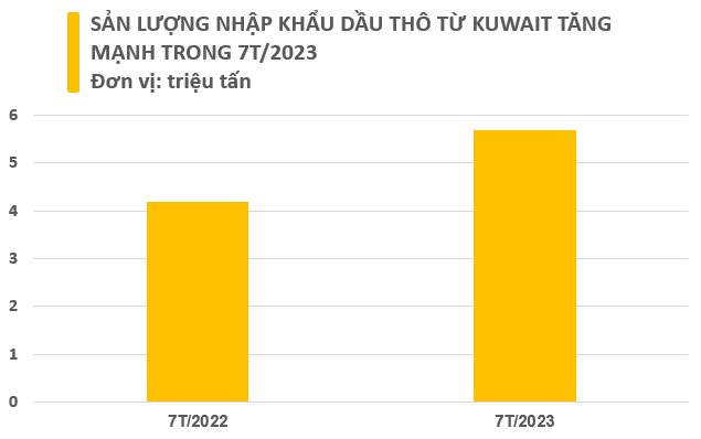 Không phải Nga hay Saudi, đây mới là nhà cung cấp dầu thô lớn nhất của Việt Nam: Nhập khẩu tăng mạnh trong 7 tháng đầu năm, giá giảm sâu kỷ lục - Ảnh 2.