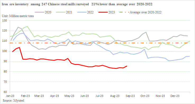 Giá quặng sắt hồi phục mạnh mẽ bất chấp triển vọng kinh tế Trung Quốc ảm đạm - Ảnh 5.