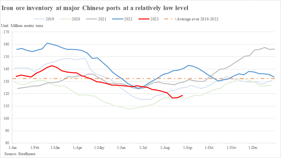 Giá quặng sắt hồi phục mạnh mẽ bất chấp triển vọng kinh tế Trung Quốc ảm đạm - Ảnh 6.