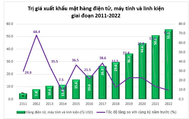 ‘Gà đẻ trứng vàng’ giúp Việt Nam kiếm gần 40 tỷ USD trong 8 tháng, cả năm ngoái thu hơn 55 tỷ USD - Ảnh 2.