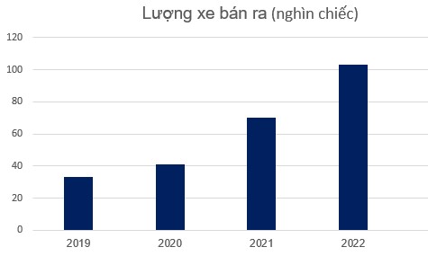 Nhờ đâu xe đạp Thống Nhất bất ngờ trở mình lãi lớn năm 2022, doanh số tăng gấp 3 lần sau 2 năm thua lỗ? - Ảnh 3.