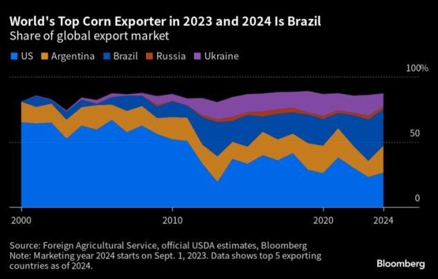 Mỹ đang đánh mất 'ngôi vương' xuất khẩu ngô vào tay một quốc gia Nam Mỹ: là nhà cung cấp số 1 mà Việt Nam đã tăng mua gần 300% trong 7 tháng đầu năm 2023 - Ảnh 1.