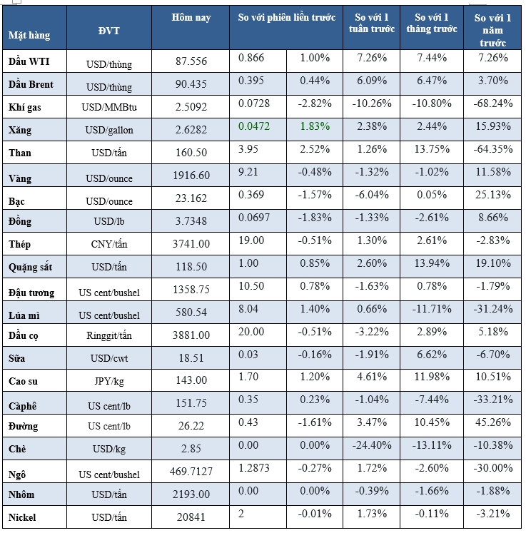 Thị trường ngày 7/9: Dầu tiếp đà tăng, vàng giảm, một mặt hàng tăng giá cao nhất gần 50 năm - Ảnh 2.